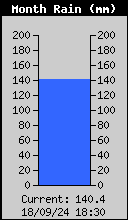 Monthly Total Rain