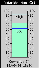Current Outside Humidity