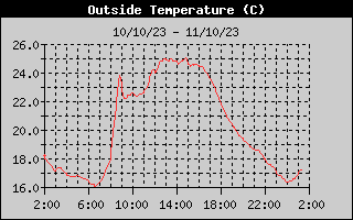 Outside Temp History