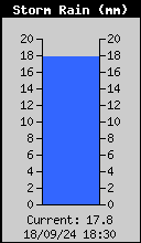 Storm Rain Total