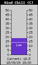 Current Wind Chill